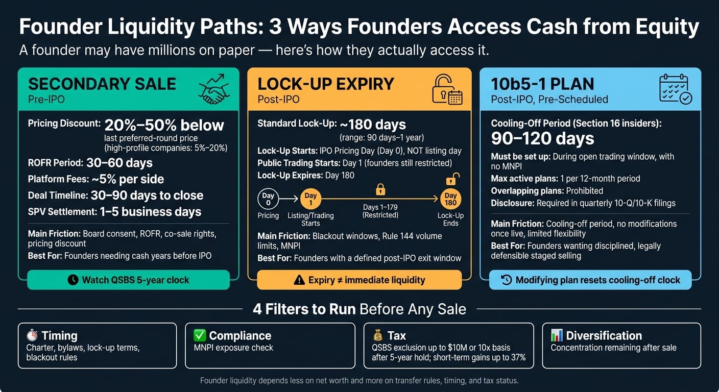 Founder Liquidity Paths: Secondary Sales vs. Lock-Up Expiry vs. 10b5-1 Plans