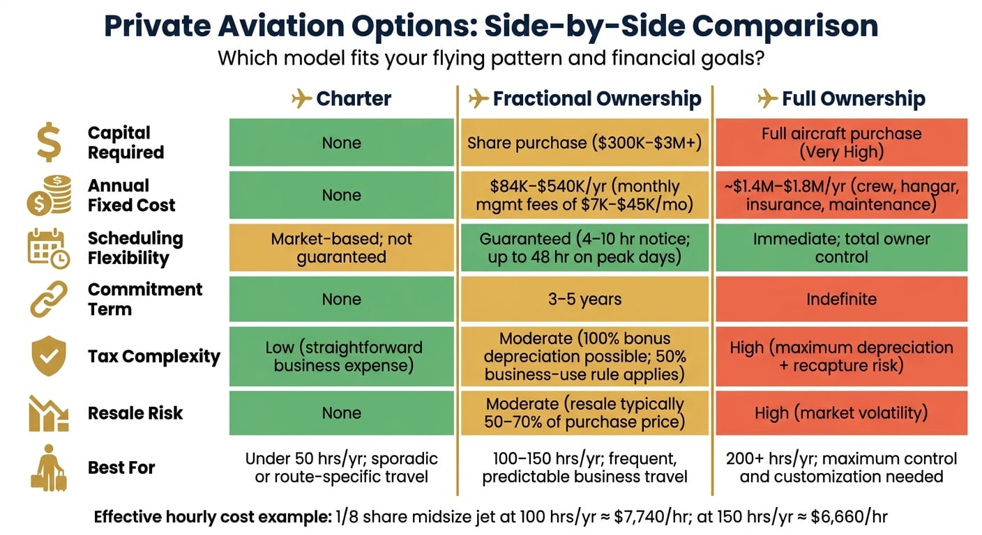 Fractional Jet Ownership vs. Charter vs. Full Ownership: Cost & Feature Comparison
