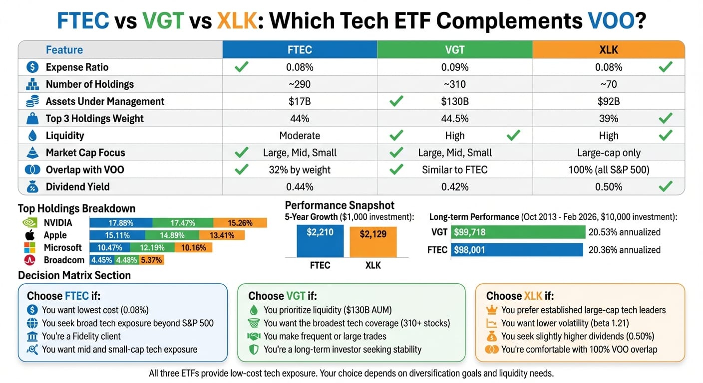 FTEC vs VGT vs XLK Tech ETF Comparison Chart