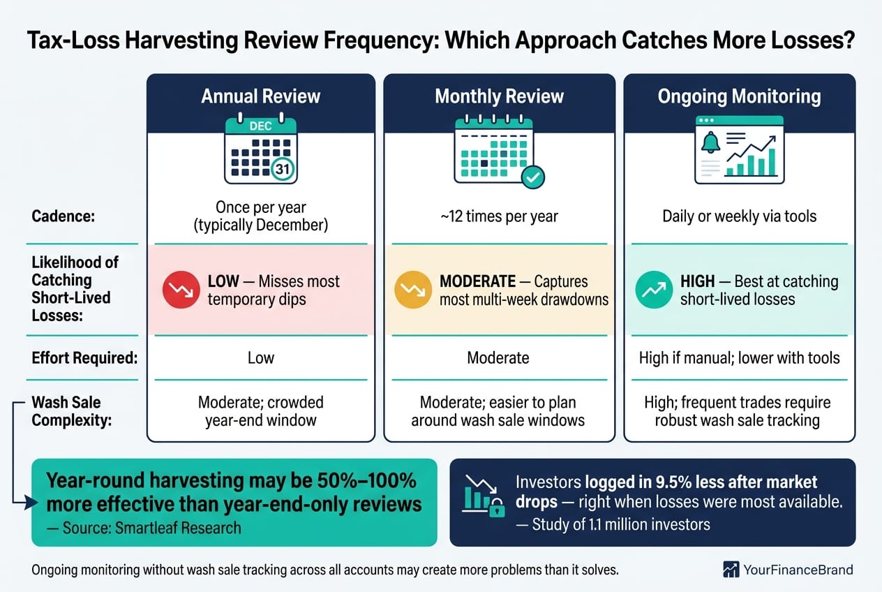 Tax-Loss Harvesting Review Frequency: Annual vs. Monthly vs. Ongoing