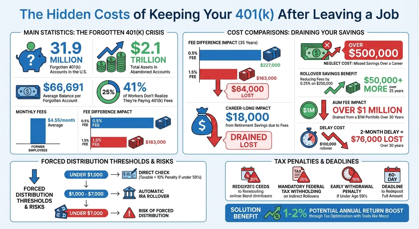 The True Cost of Abandoned 401(k) Accounts: Fees, Penalties, and Lost Savings