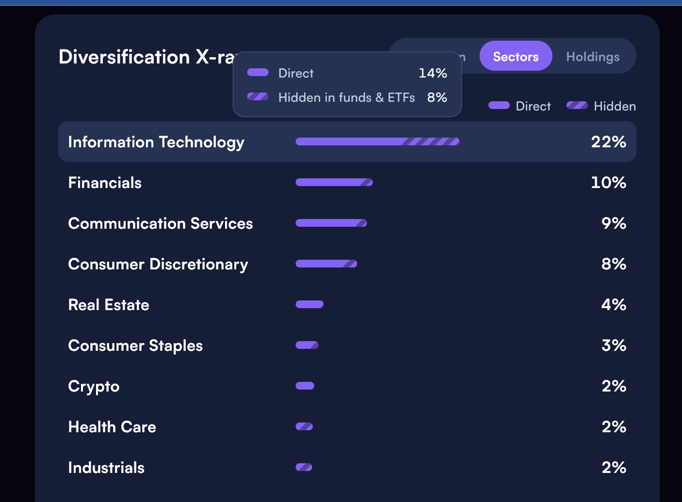 Exposure X-Ray showing 22% in Information Technology: 14% held directly and 8% inside funds and ETFs.