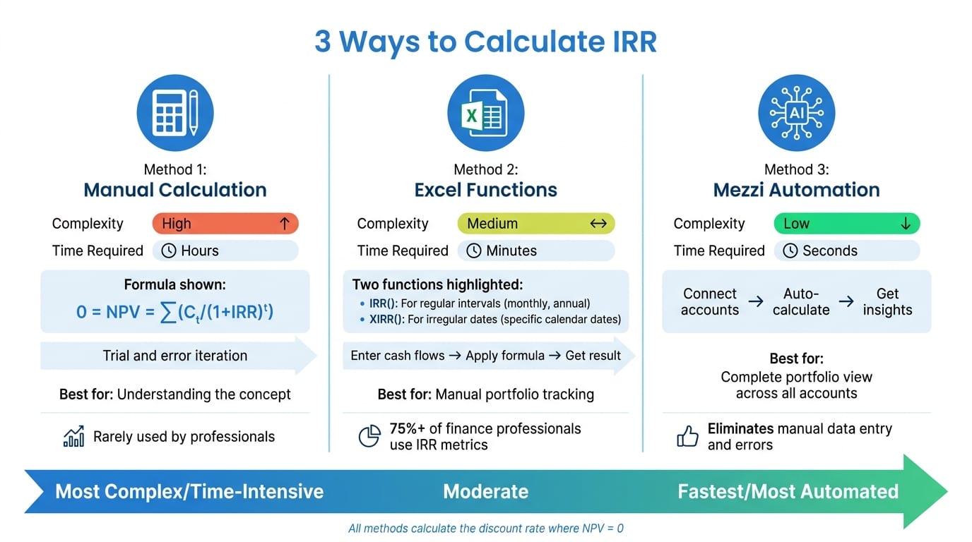 How to Calculate IRR: Three Methods Compared
