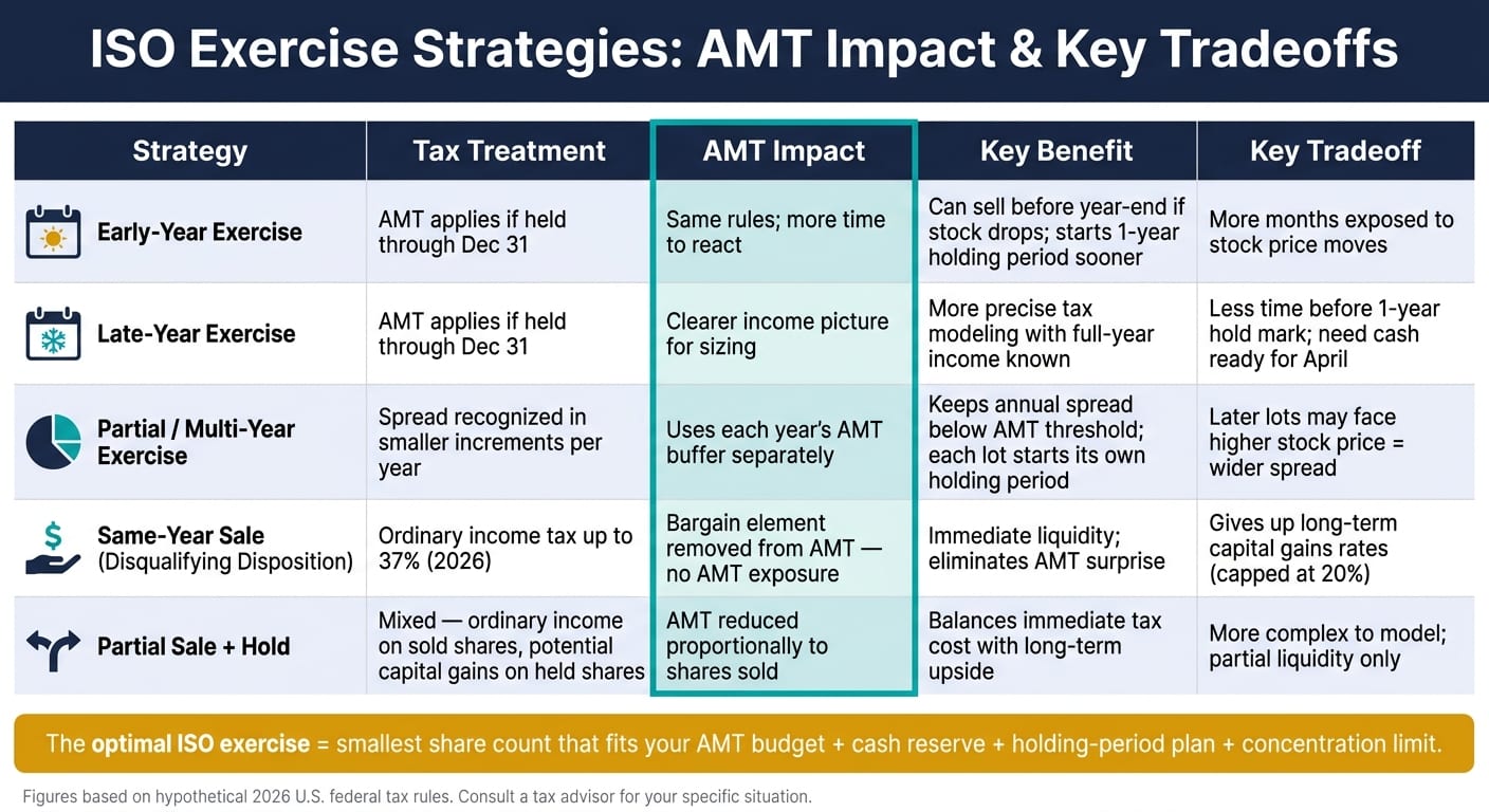 ISO Exercise Strategies: AMT Impact, Tax Treatment & Key Tradeoffs