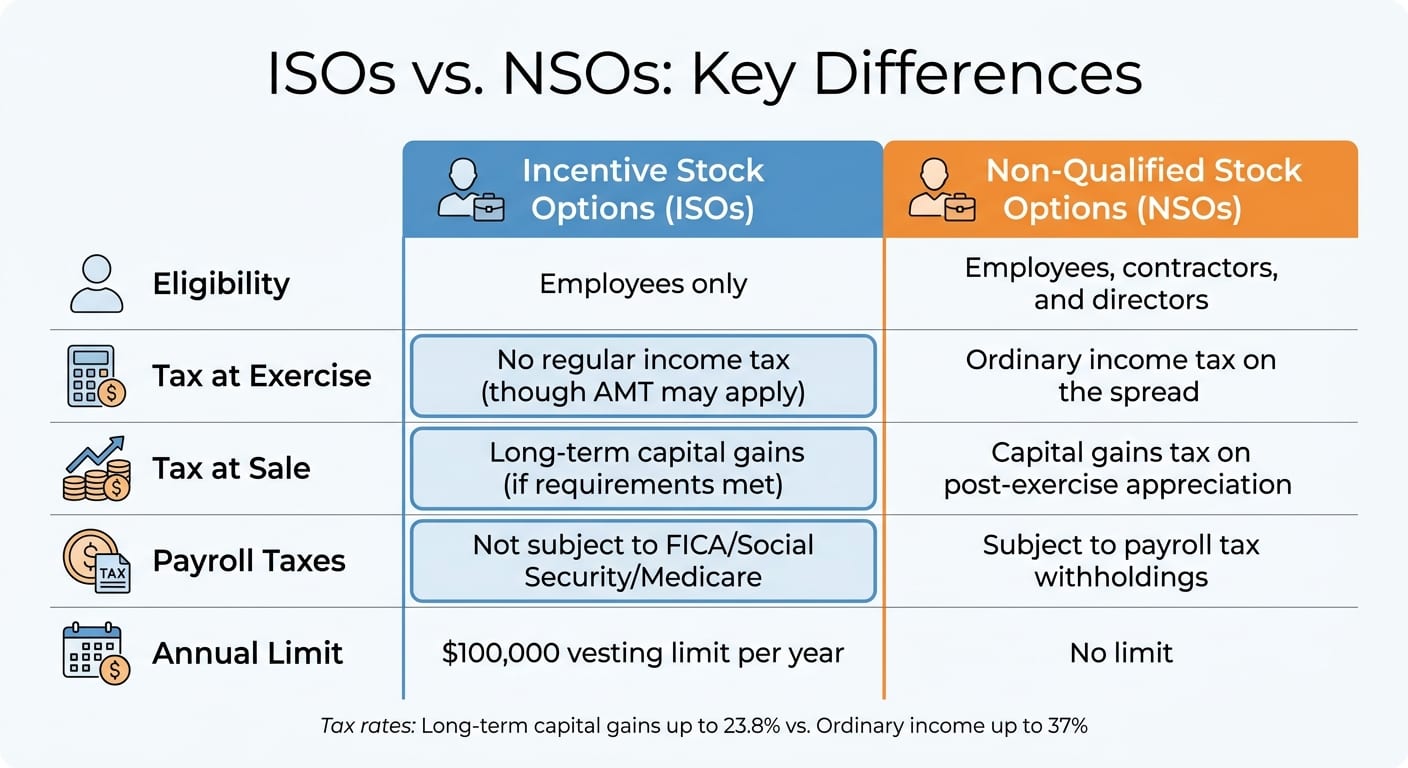 ISOs vs NSOs: Key Differences in Tax Treatment and Eligibility