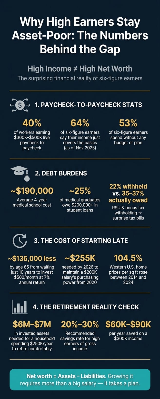 Why High Earners Stay Asset-Poor: Key Statistics