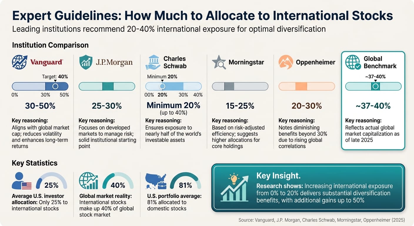 Expert Recommendations for International Stock Allocation by Institution