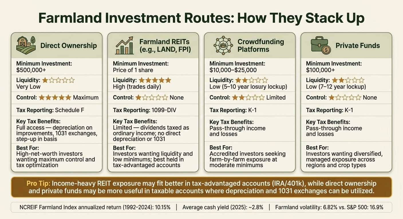 Farmland Investment Routes: Minimums, Liquidity & Tax Benefits Compared