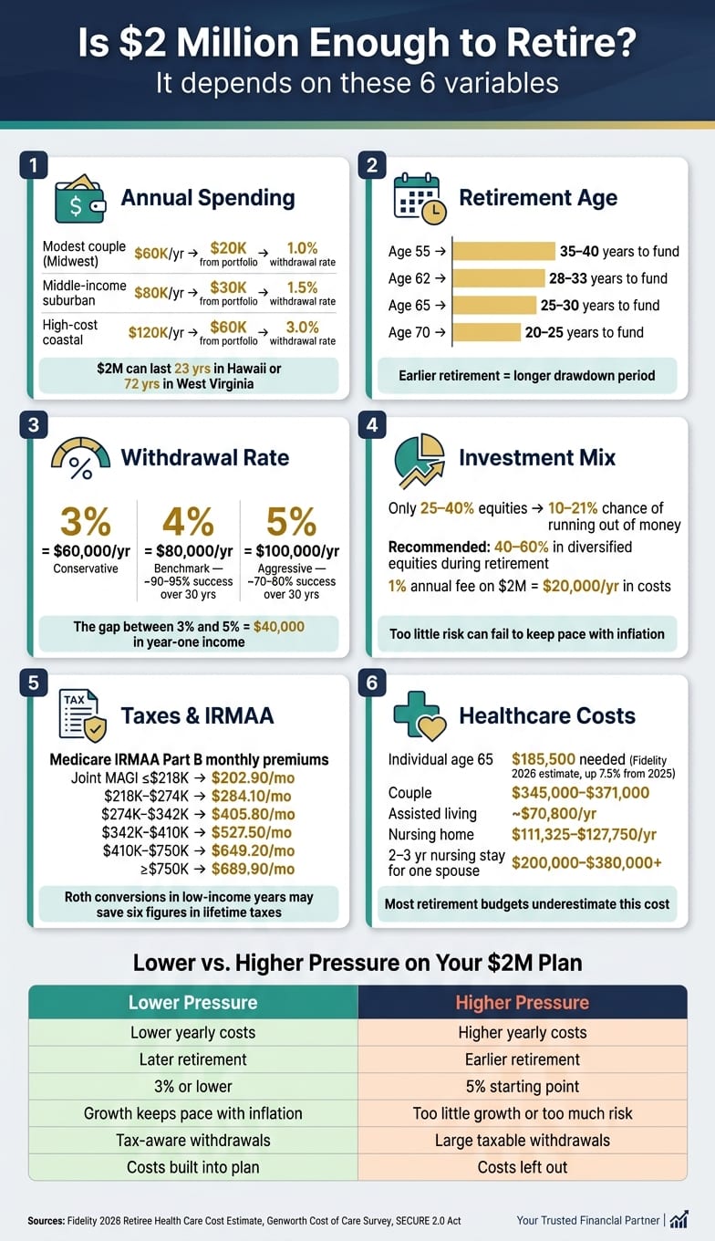 Is $2 Million Enough to Retire? 6 Variables That Decide