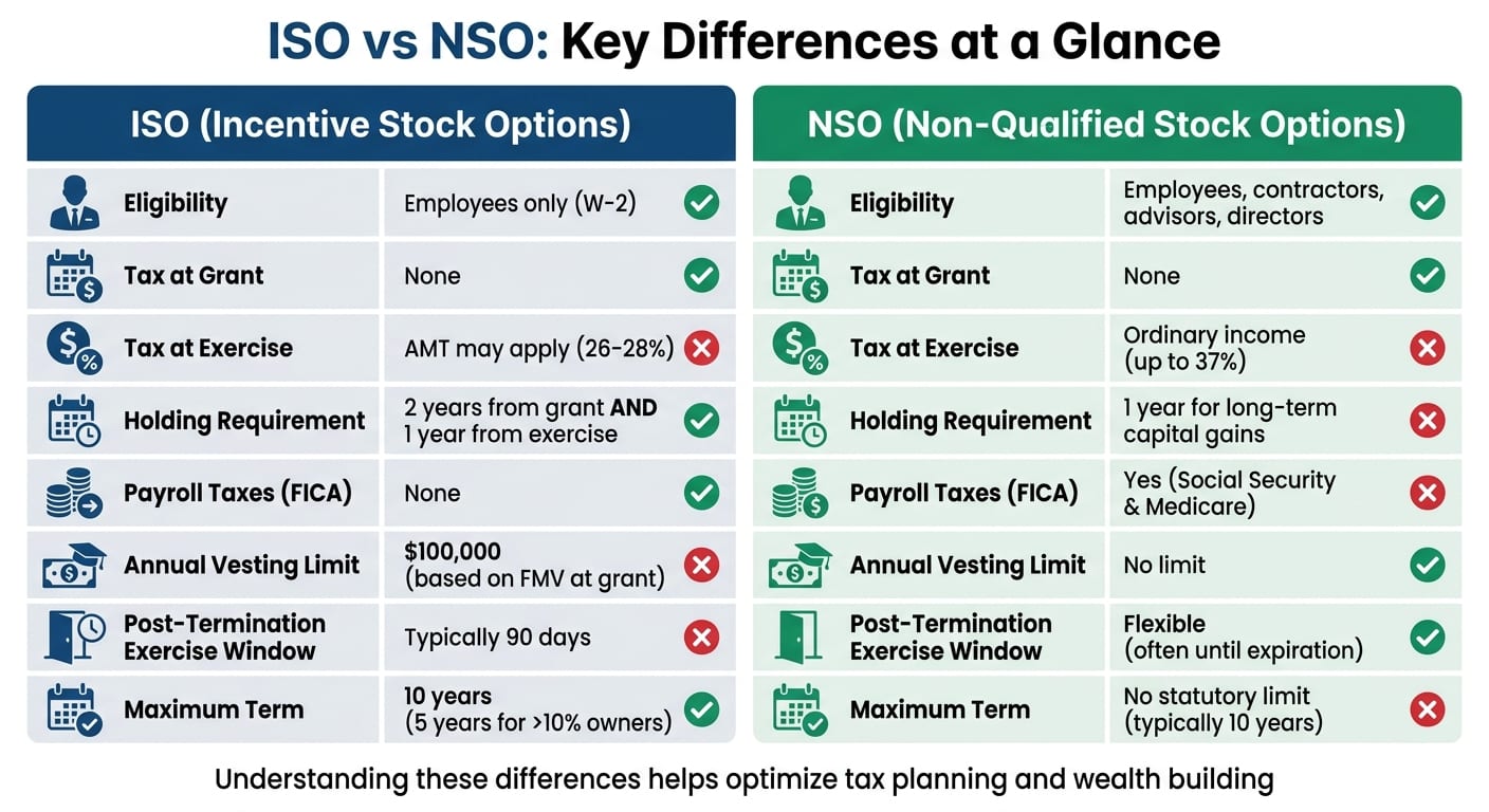ISO vs NSO Stock Options Comparison Chart