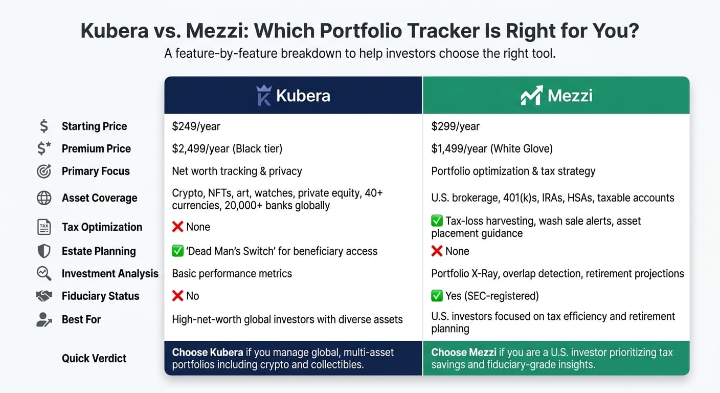 Kubera vs Mezzi: Feature & Pricing Comparison 2024
