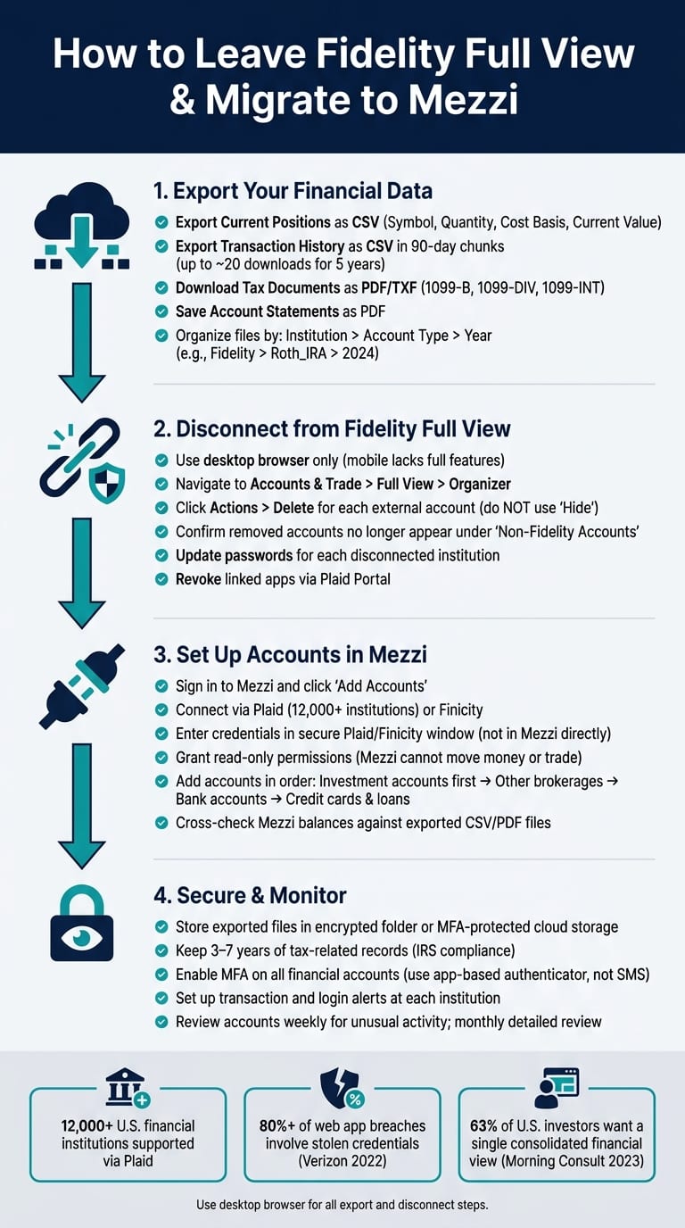 How to Migrate from Fidelity Full View to Mezzi: Step-by-Step Guide