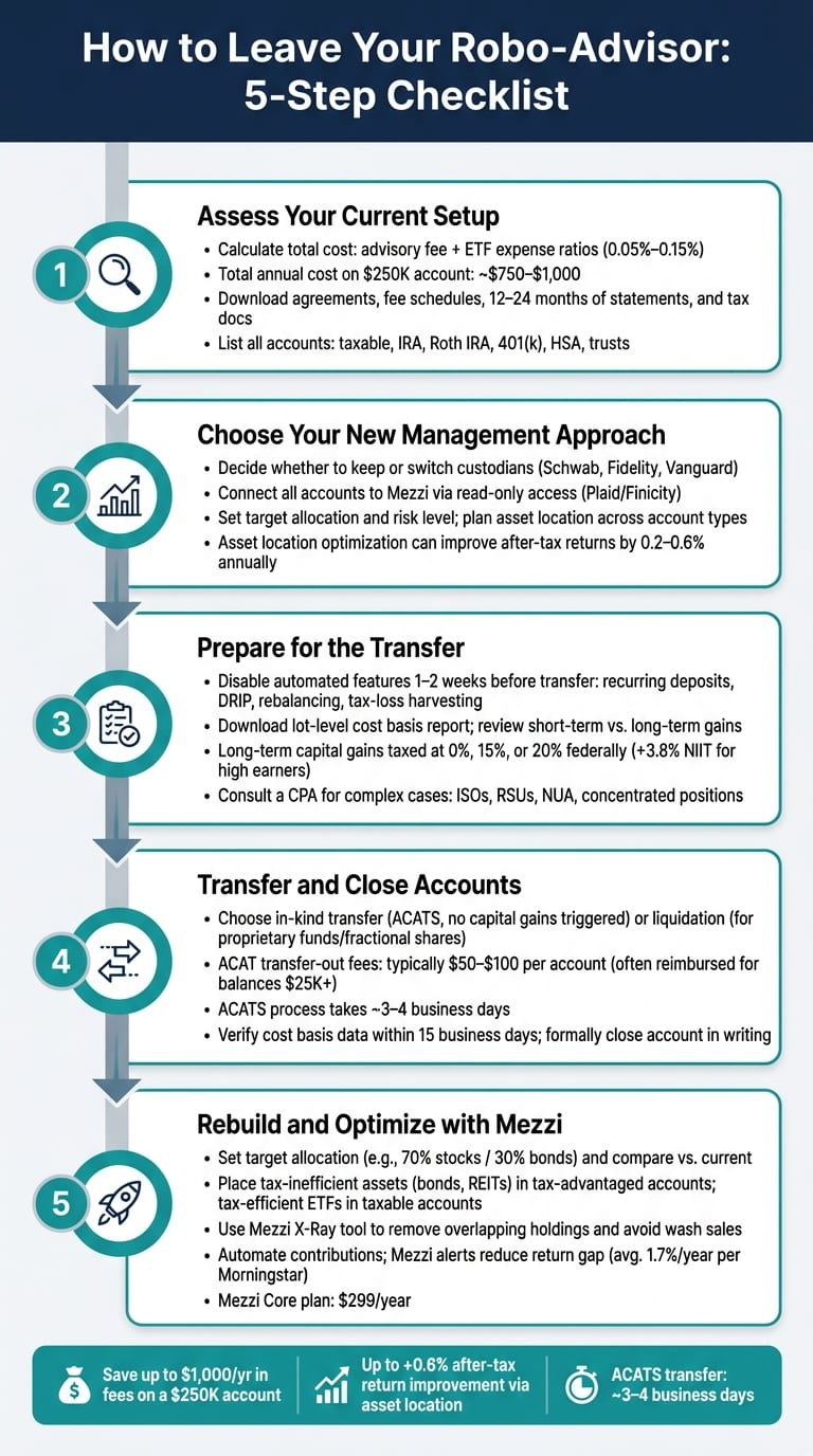 How to Leave Your Robo-Advisor: 5-Step Checklist