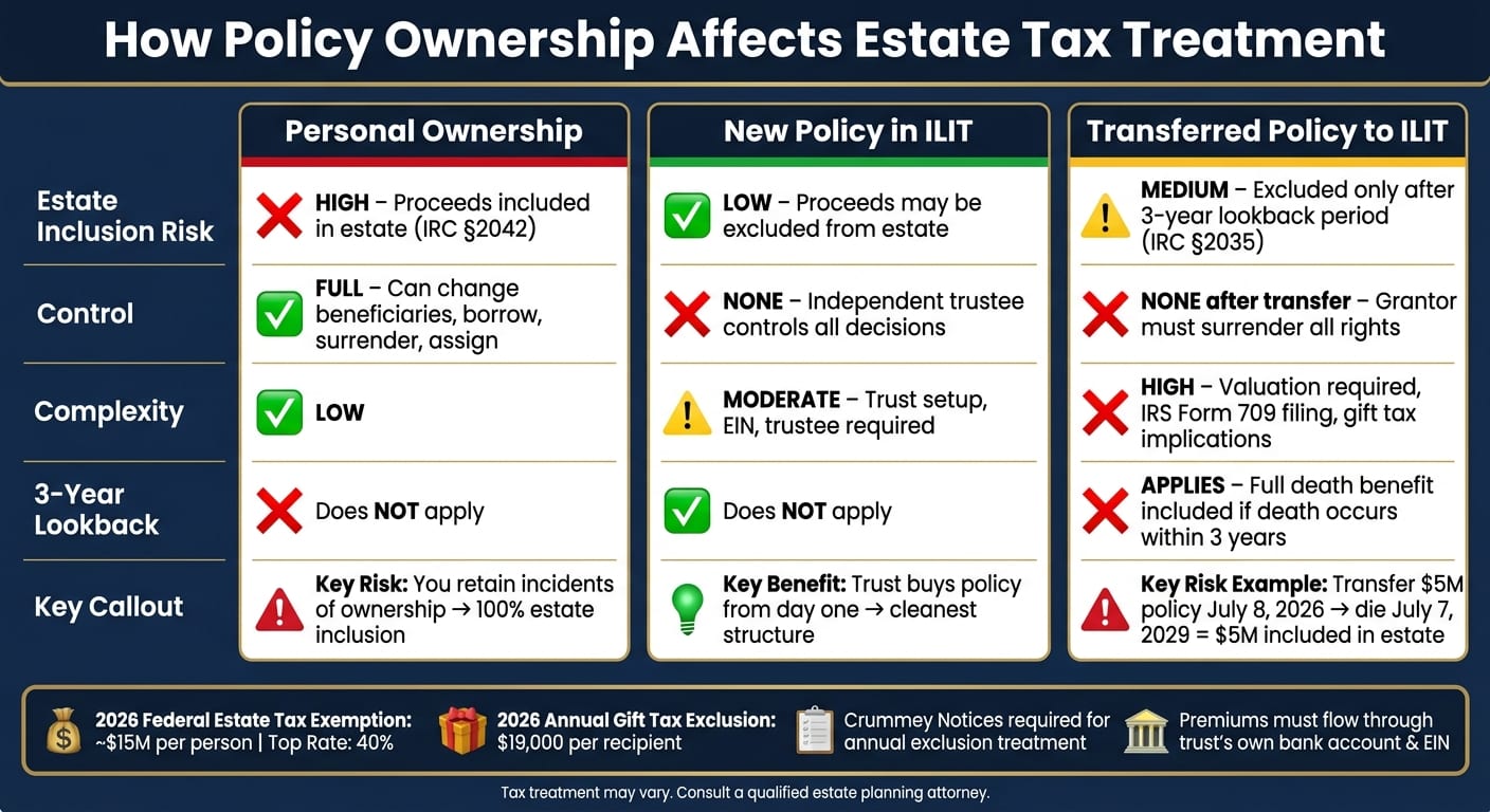 ILIT vs. Personal Ownership vs. Transferred Policy: Estate Tax Comparison
