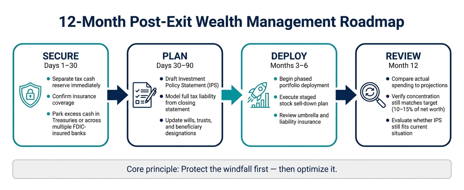 12-Month Post-Exit Wealth Management Roadmap