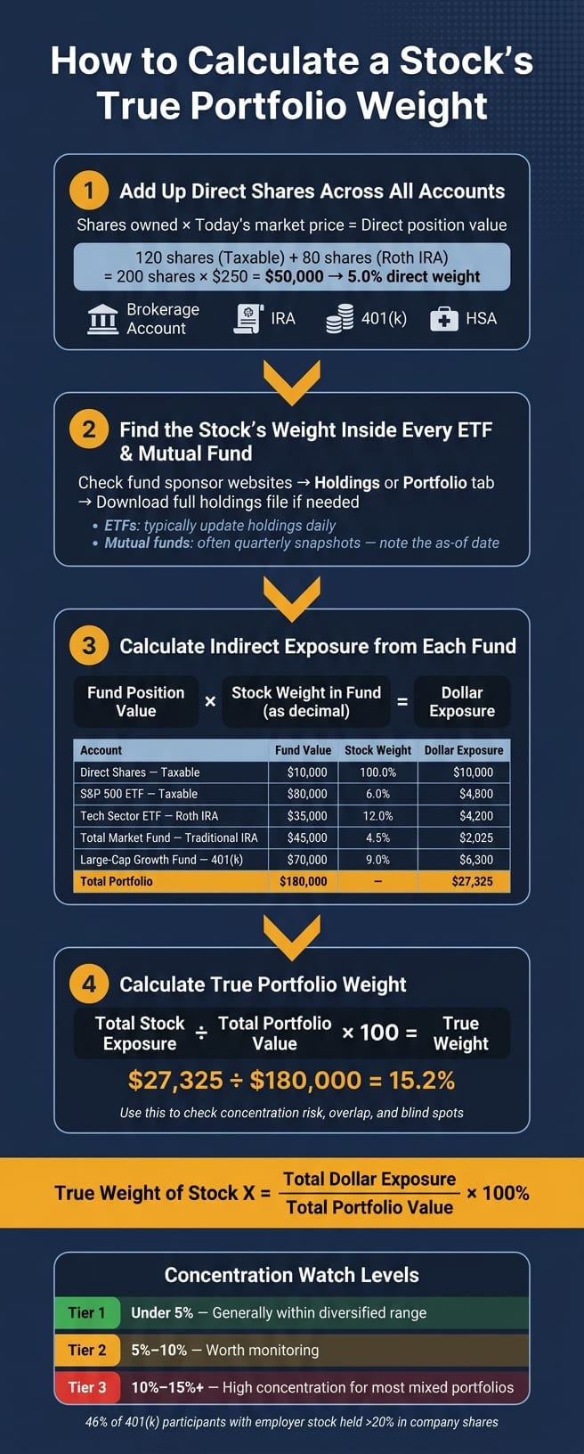 How to Calculate Your Stock's True Portfolio Weight in 4 Steps