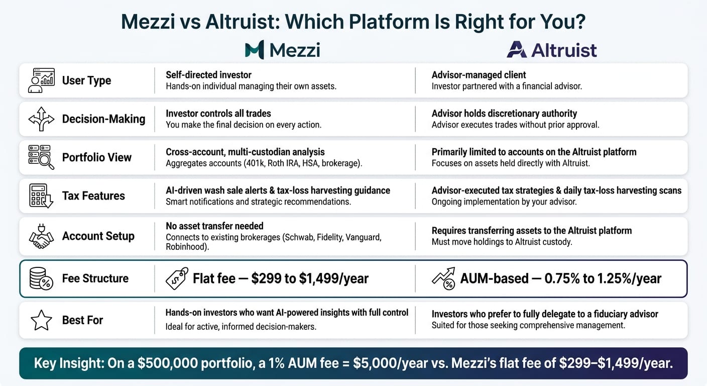 Mezzi vs Altruist: Self-Directed vs Advisor-Led Investing Compared