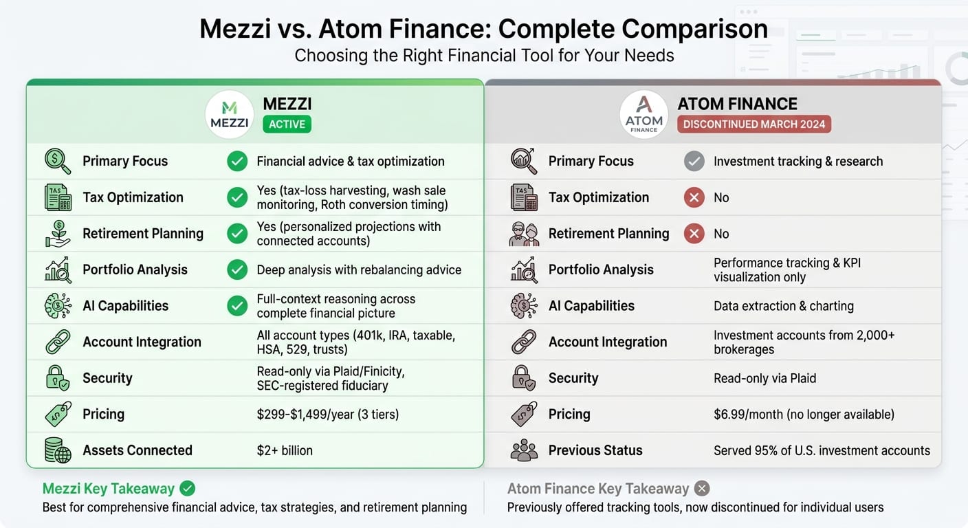 Mezzi vs Atom Finance: Complete Feature and Pricing Comparison