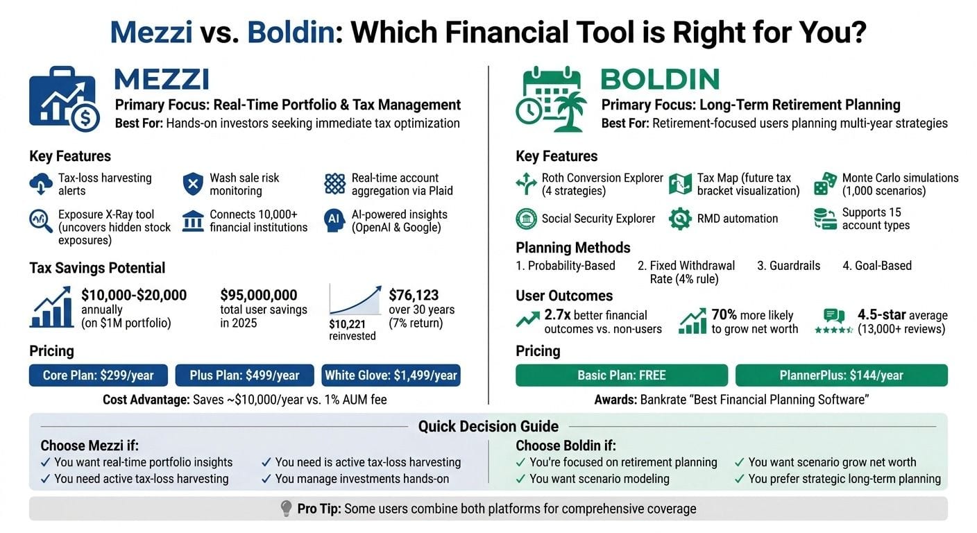 Mezzi vs Boldin: Feature Comparison and Pricing Guide