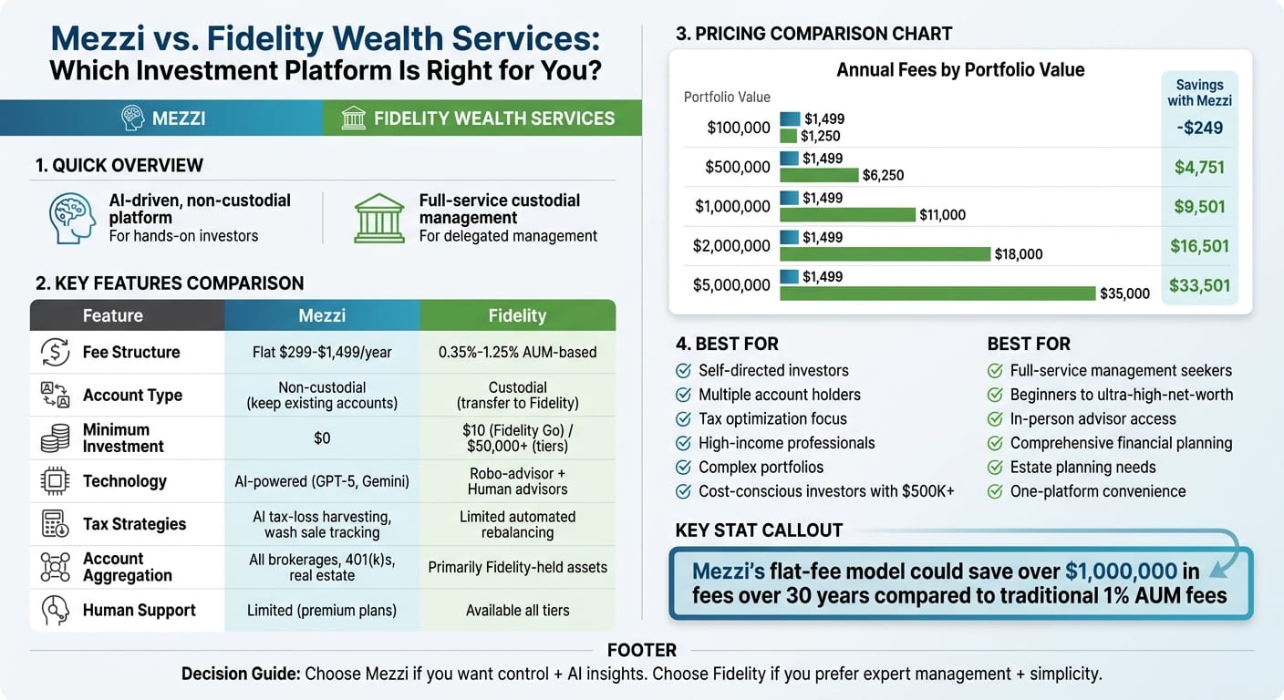 Mezzi vs Fidelity Wealth Services: Complete Feature and Pricing Comparison