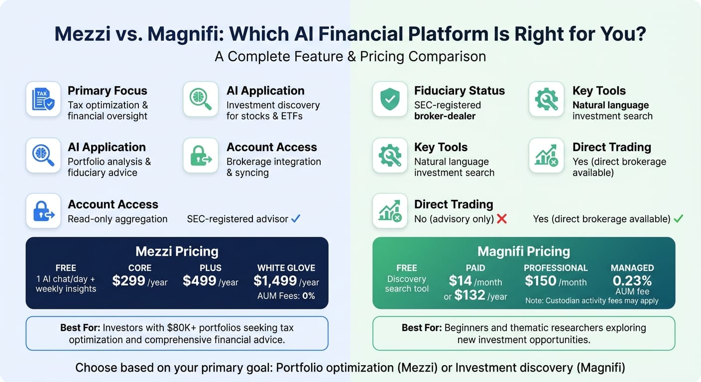 Mezzi vs Magnifi: Feature and Pricing Comparison Chart