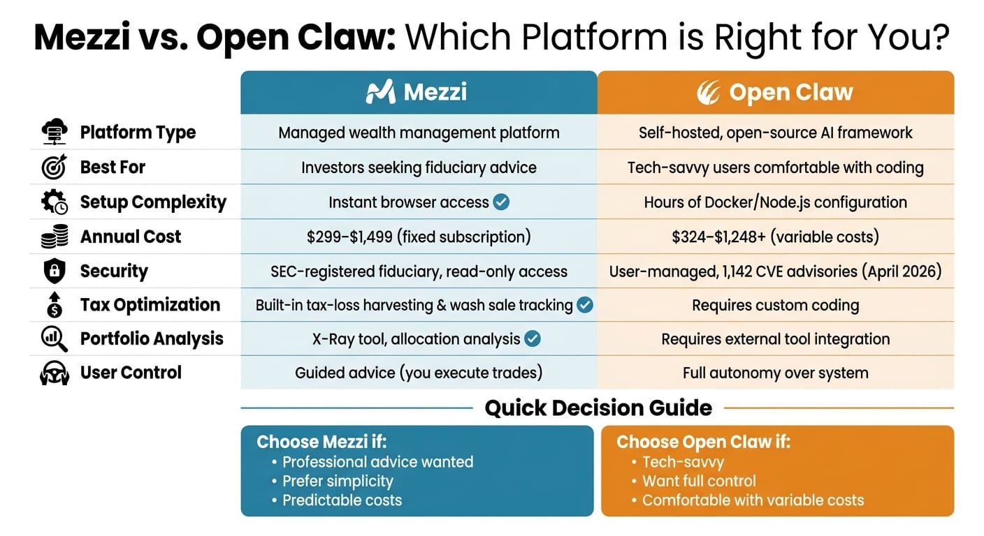 Mezzi vs Open Claw: Feature and Cost Comparison for Wealth Management