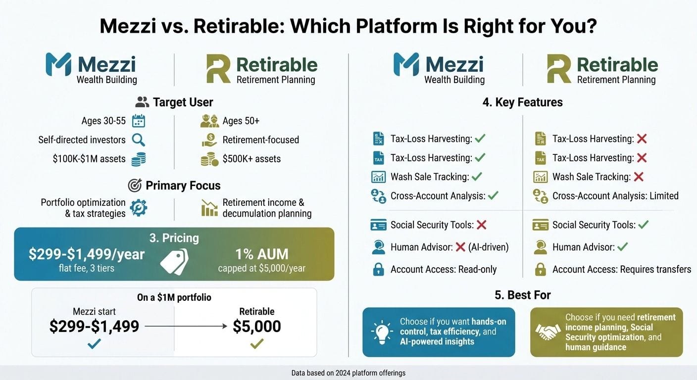 Mezzi vs Retirable: Feature and Pricing Comparison Chart