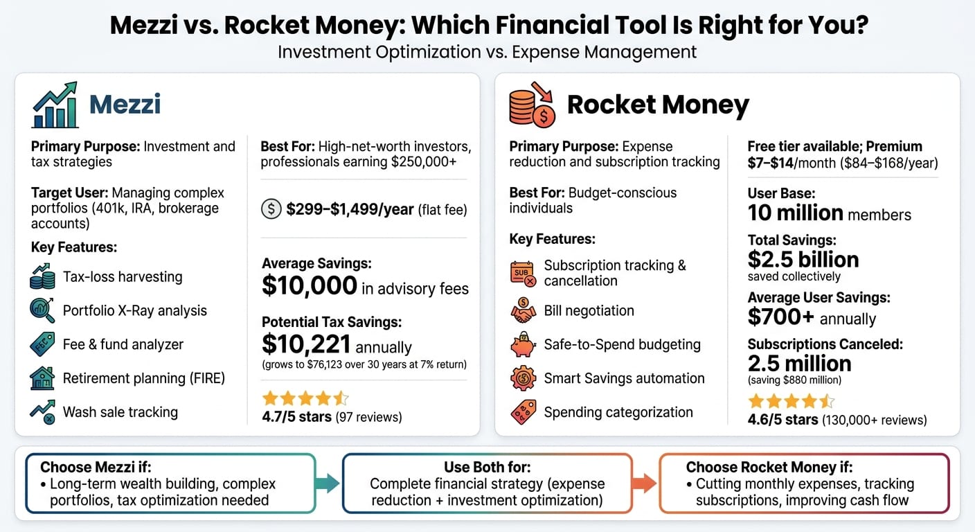 Mezzi vs Rocket Money: Feature and Pricing Comparison Chart