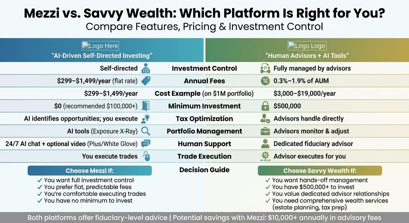 Mezzi vs Savvy Wealth: Side-by-Side Comparison of Features, Pricing, and Investment Approach