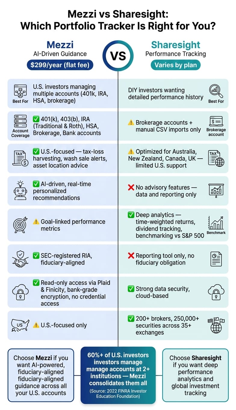 Mezzi vs Sharesight: Portfolio Tracker Comparison 2024