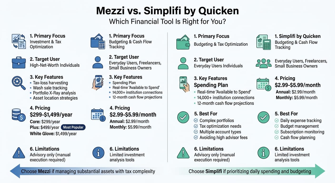 Mezzi vs Simplifi by Quicken: Feature and Pricing Comparison Chart