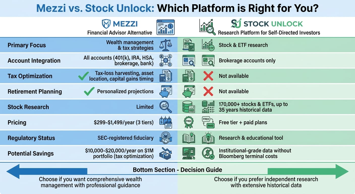 Mezzi vs Stock Unlock: Feature and Pricing Comparison Chart