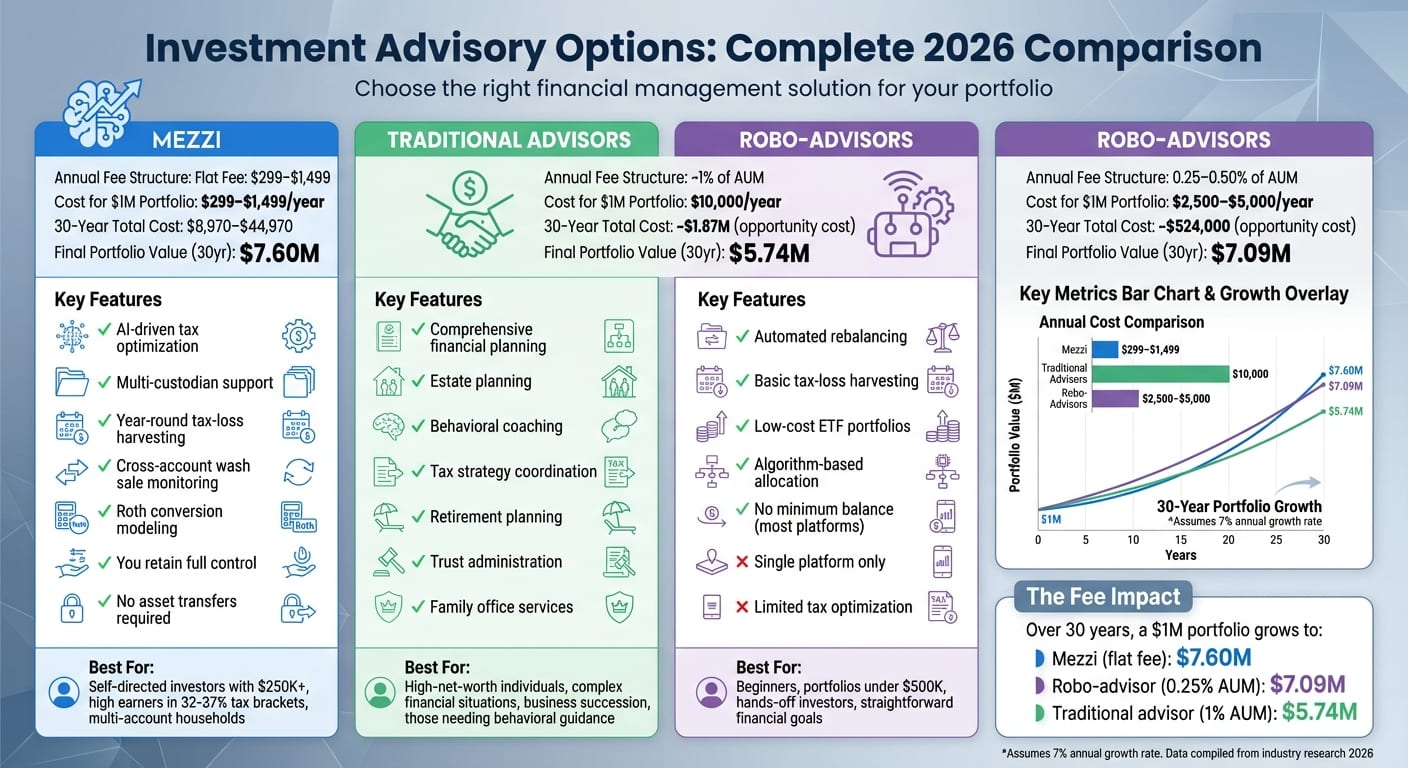 Mezzi vs Traditional Advisors vs Robo-Advisors: Cost and Feature Comparison 2026