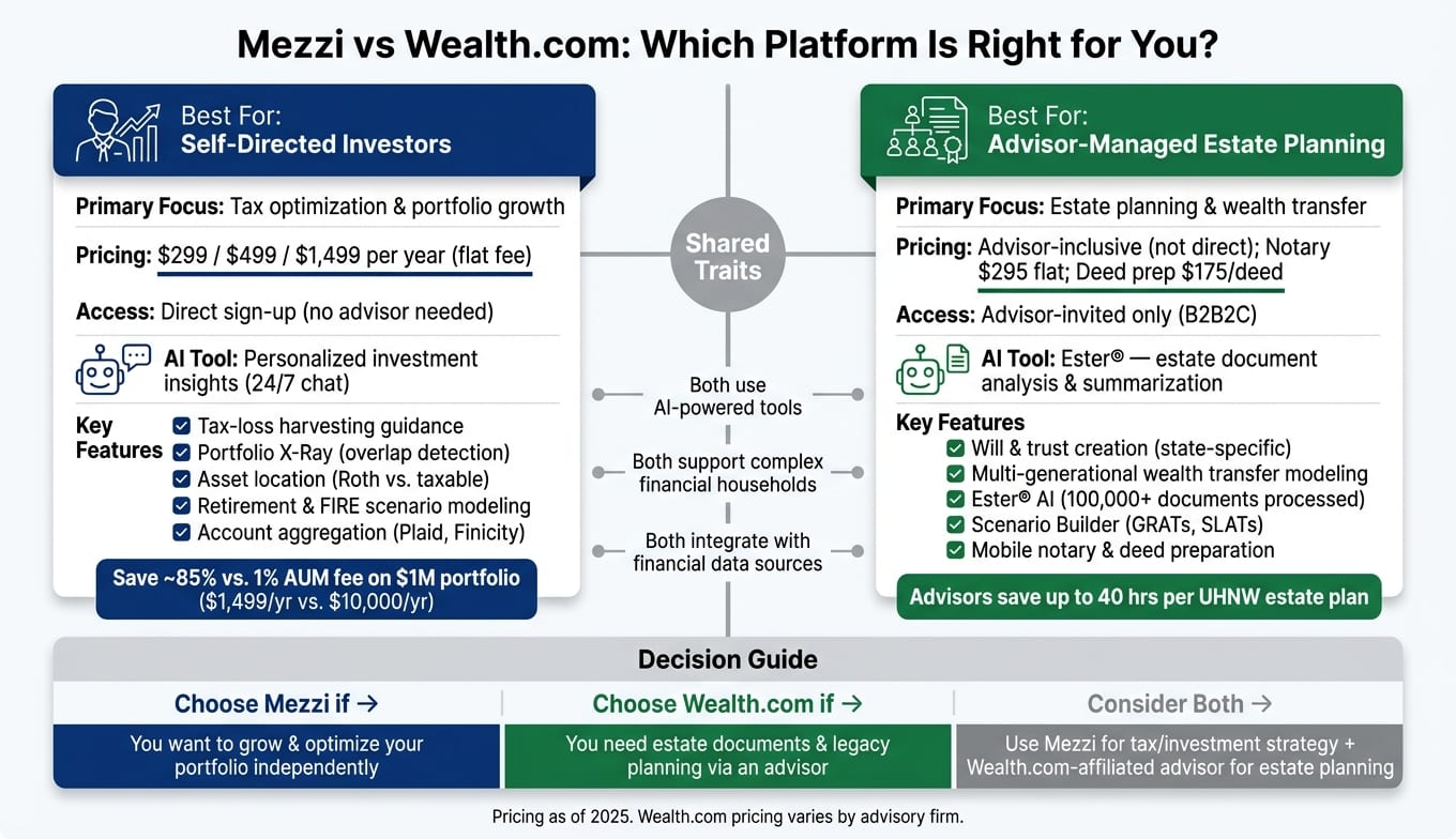 Mezzi vs Wealth.com: Side-by-Side Platform Comparison