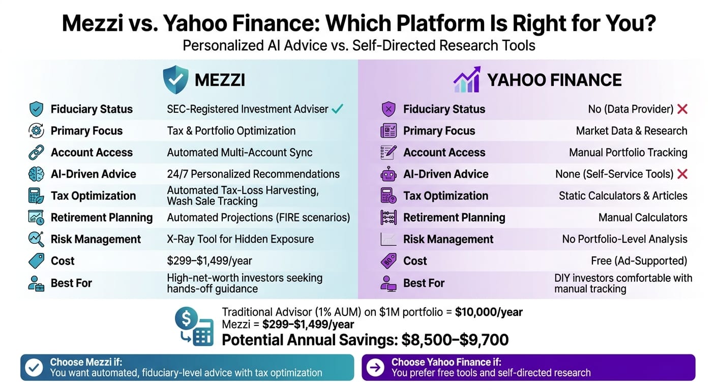 Mezzi vs Yahoo Finance: Feature Comparison for Investors