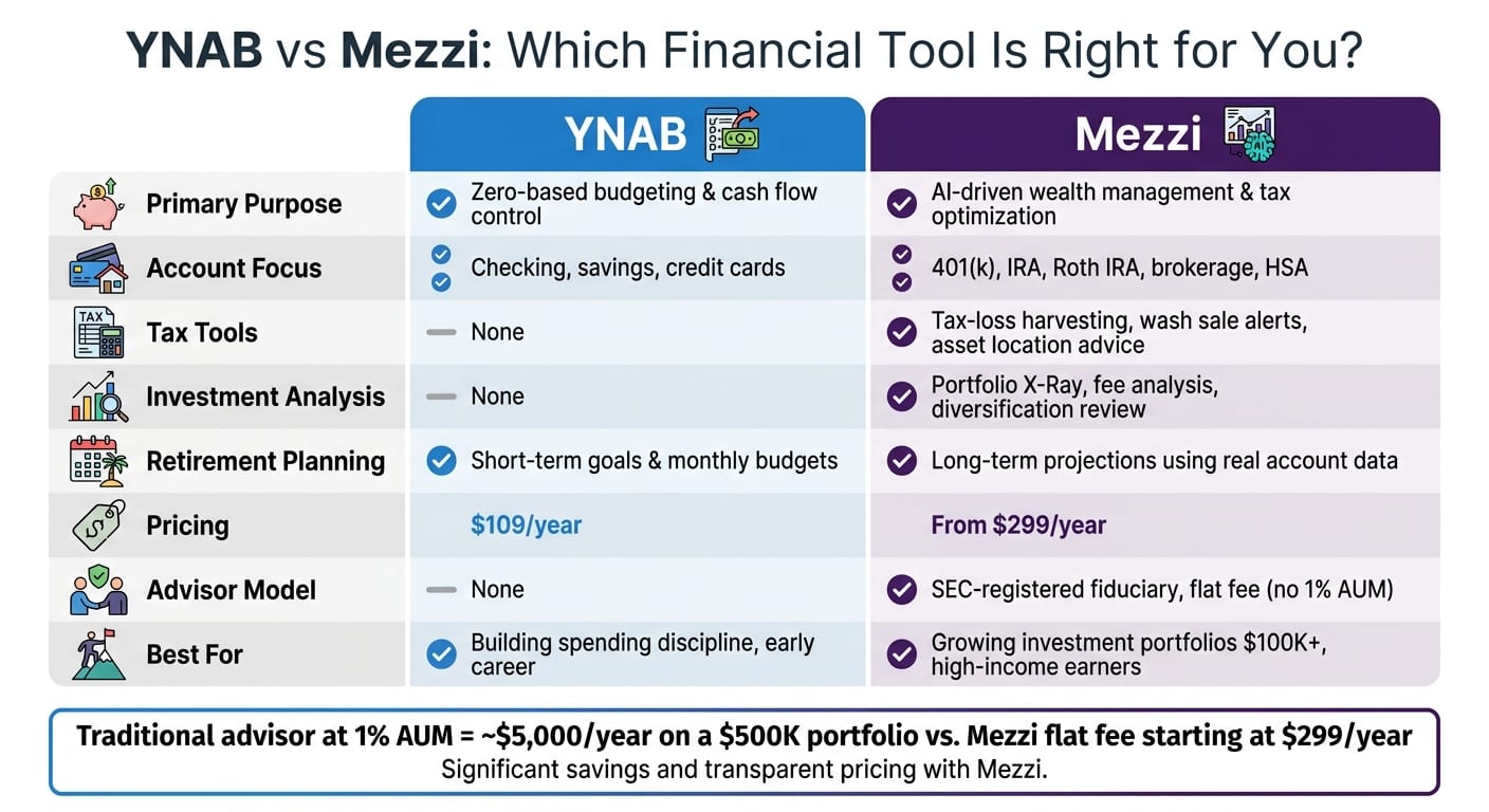 YNAB vs Mezzi: Side-by-Side Financial Tool Comparison