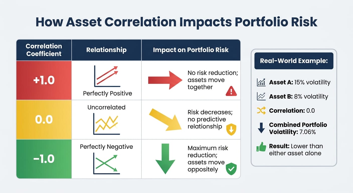 Asset Correlation Impact on Portfolio Risk Reduction