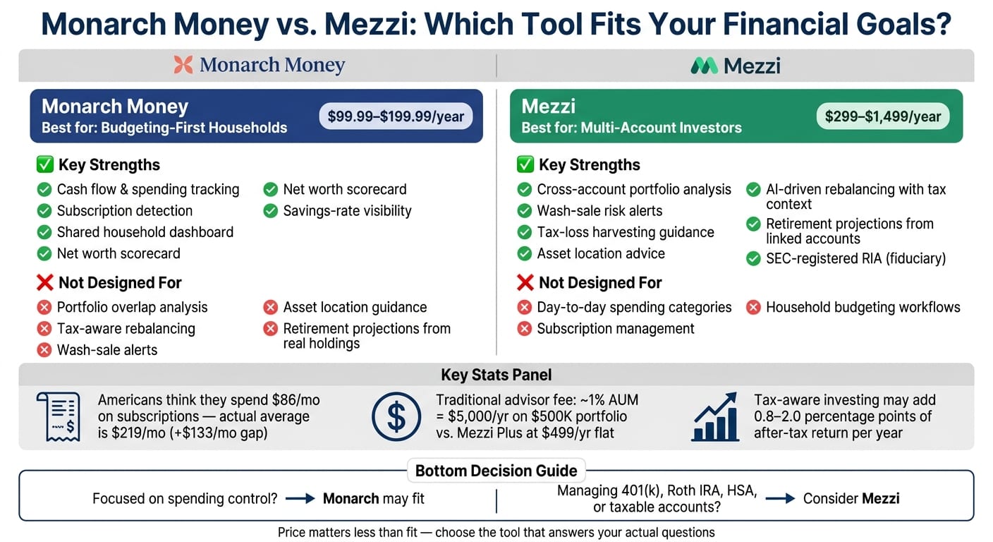Monarch Money vs. Mezzi: Budgeting App vs. Investor Tool Comparison