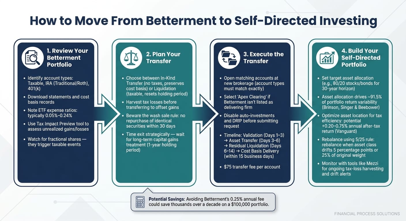 How to Move From Betterment to Self-Directed Investing: 4-Step Process