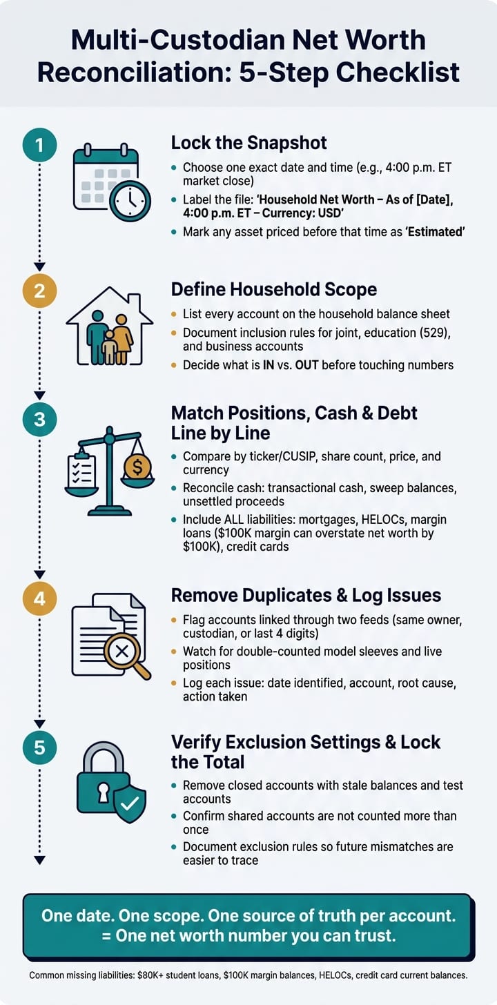 Multi-Custodian Net Worth Reconciliation: 5-Step Checklist