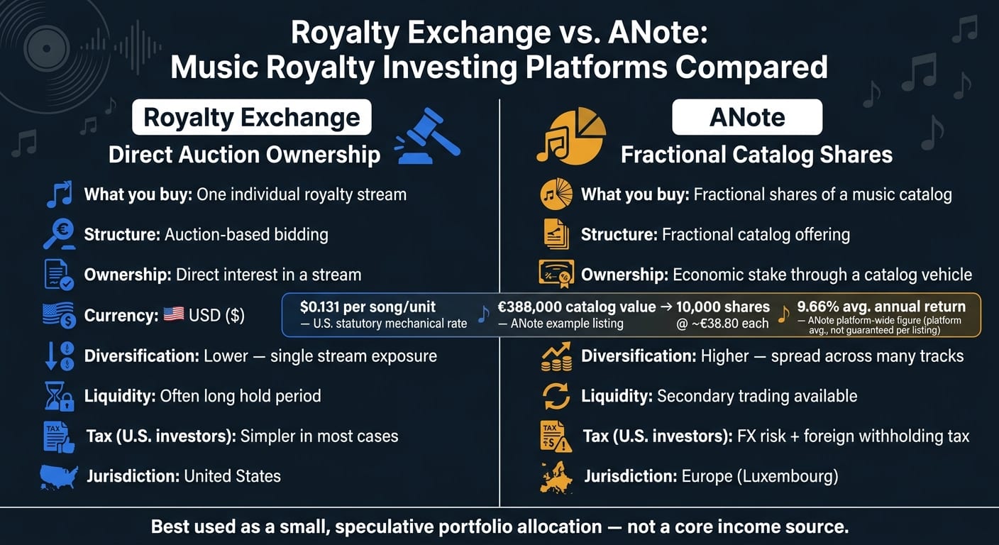 Royalty Exchange vs. ANote: Music Royalty Investing Platforms Compared