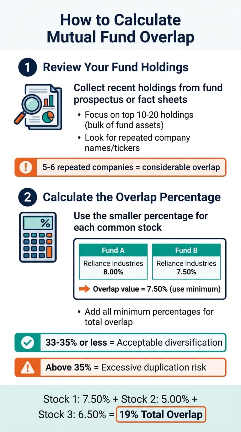 How to Calculate Mutual Fund Overlap in 2 Steps