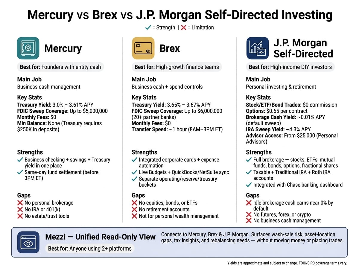 Mercury vs Brex vs J.P. Morgan Self-Directed: Which Platform Fits Your Wealth?