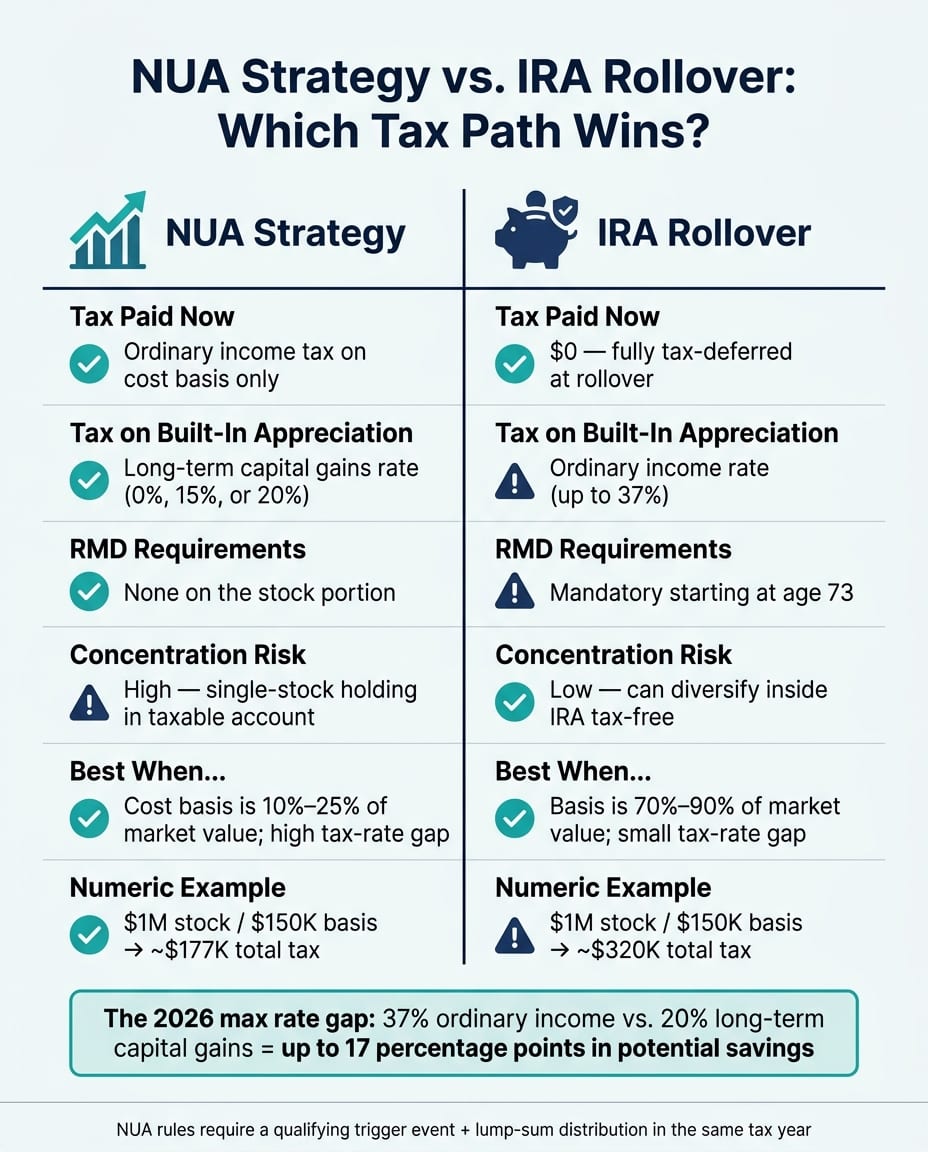 NUA Strategy vs. IRA Rollover: Tax Comparison Guide