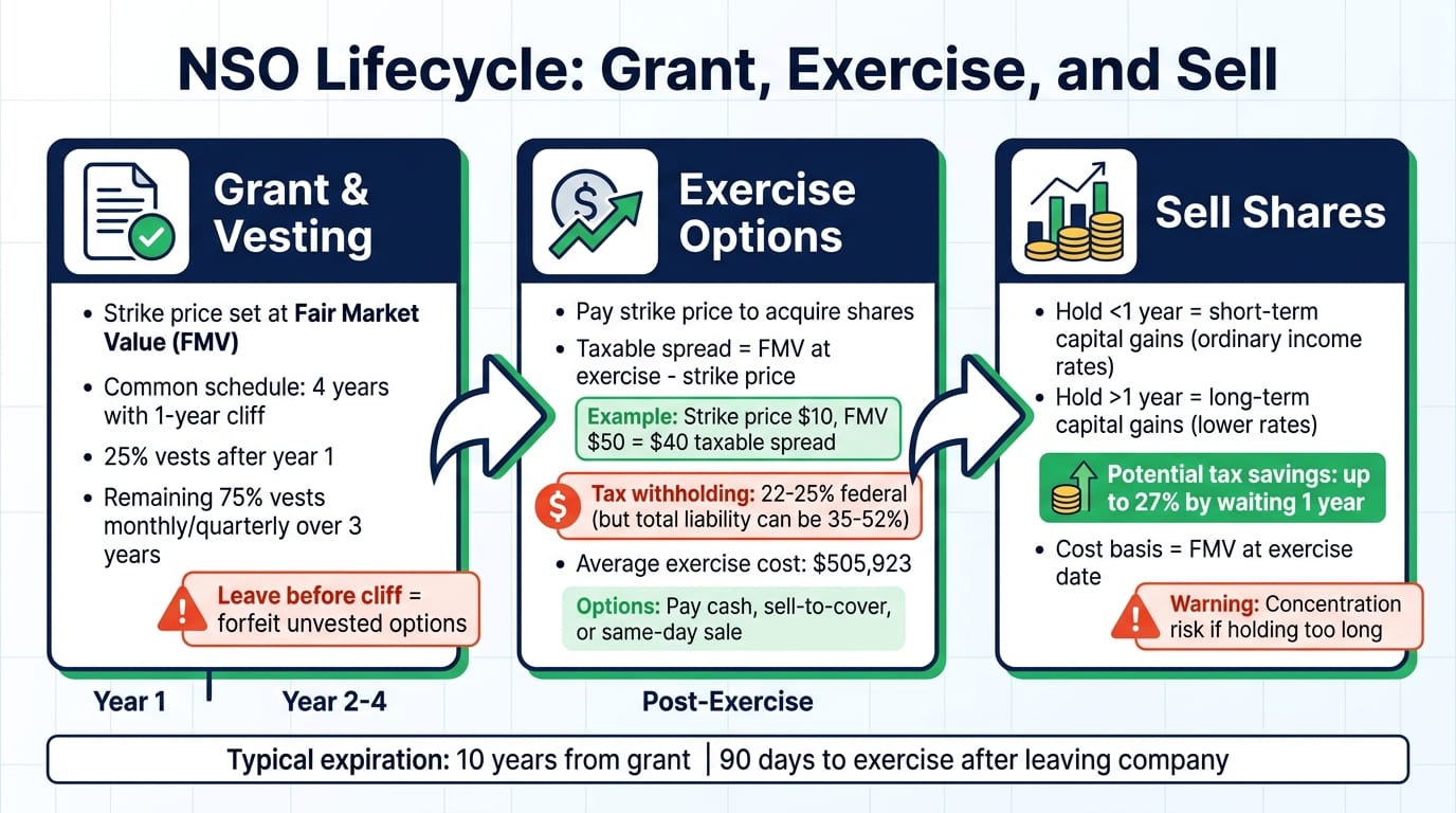 NSO Lifecycle: From Grant to Sale with Tax Implications