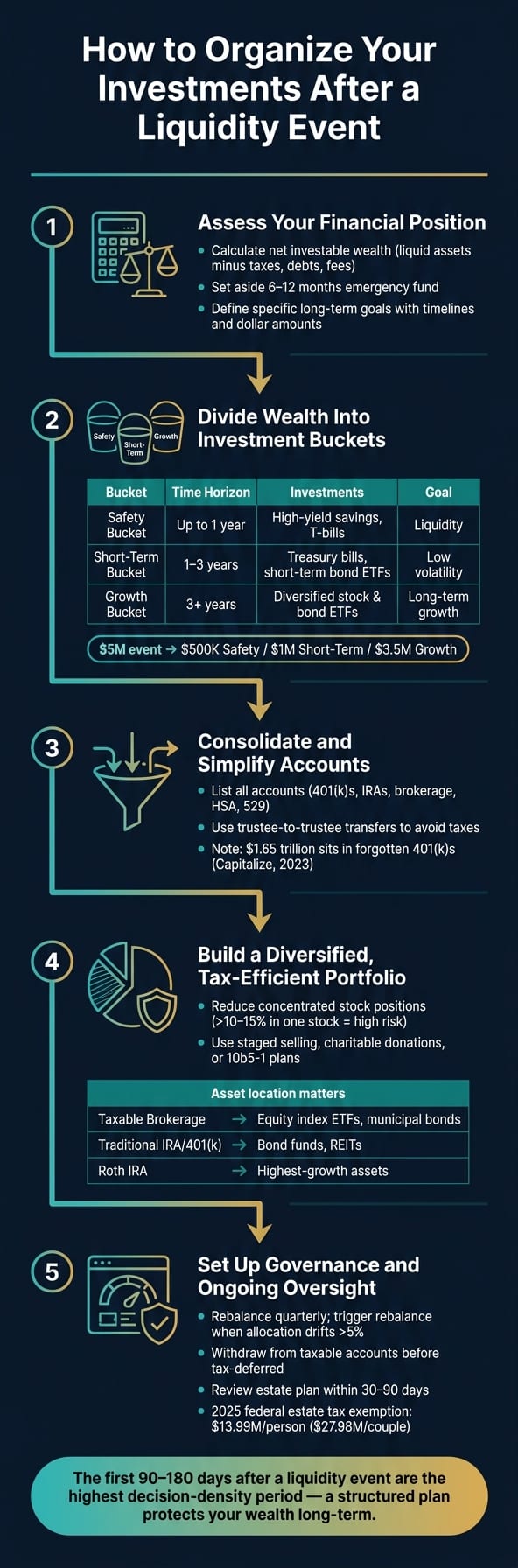 How to Organize Your Investments After a Liquidity Event