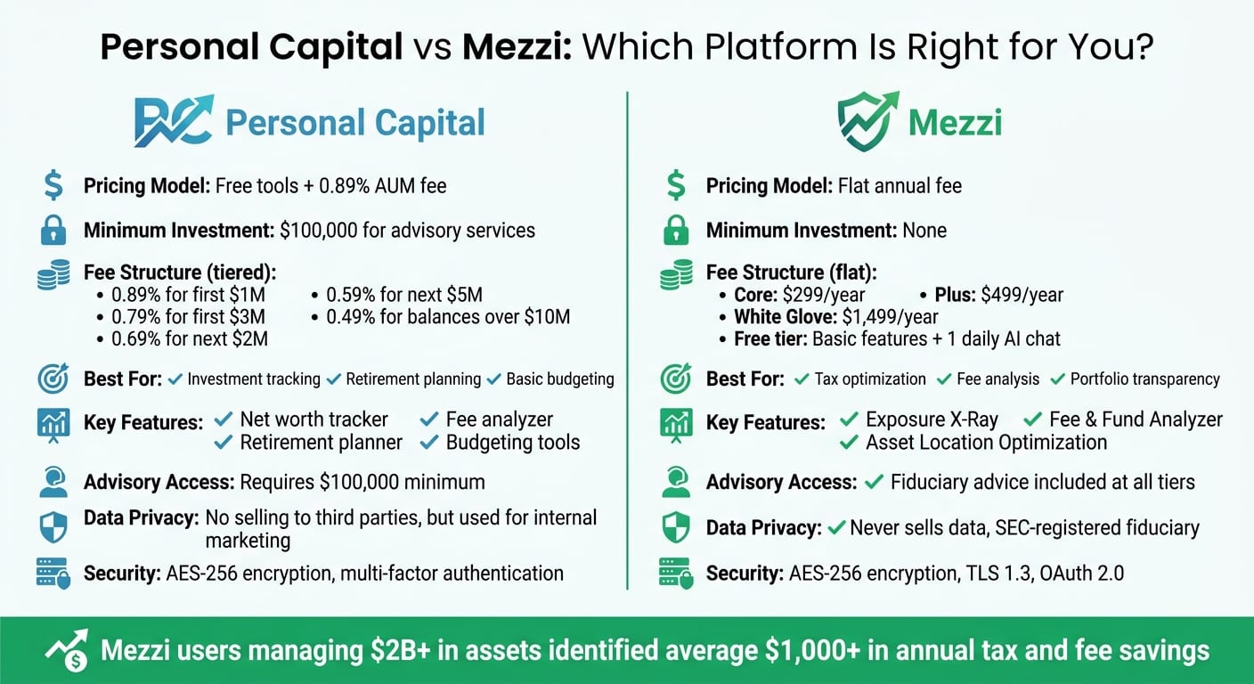 Personal Capital vs Mezzi: Pricing and Features Comparison