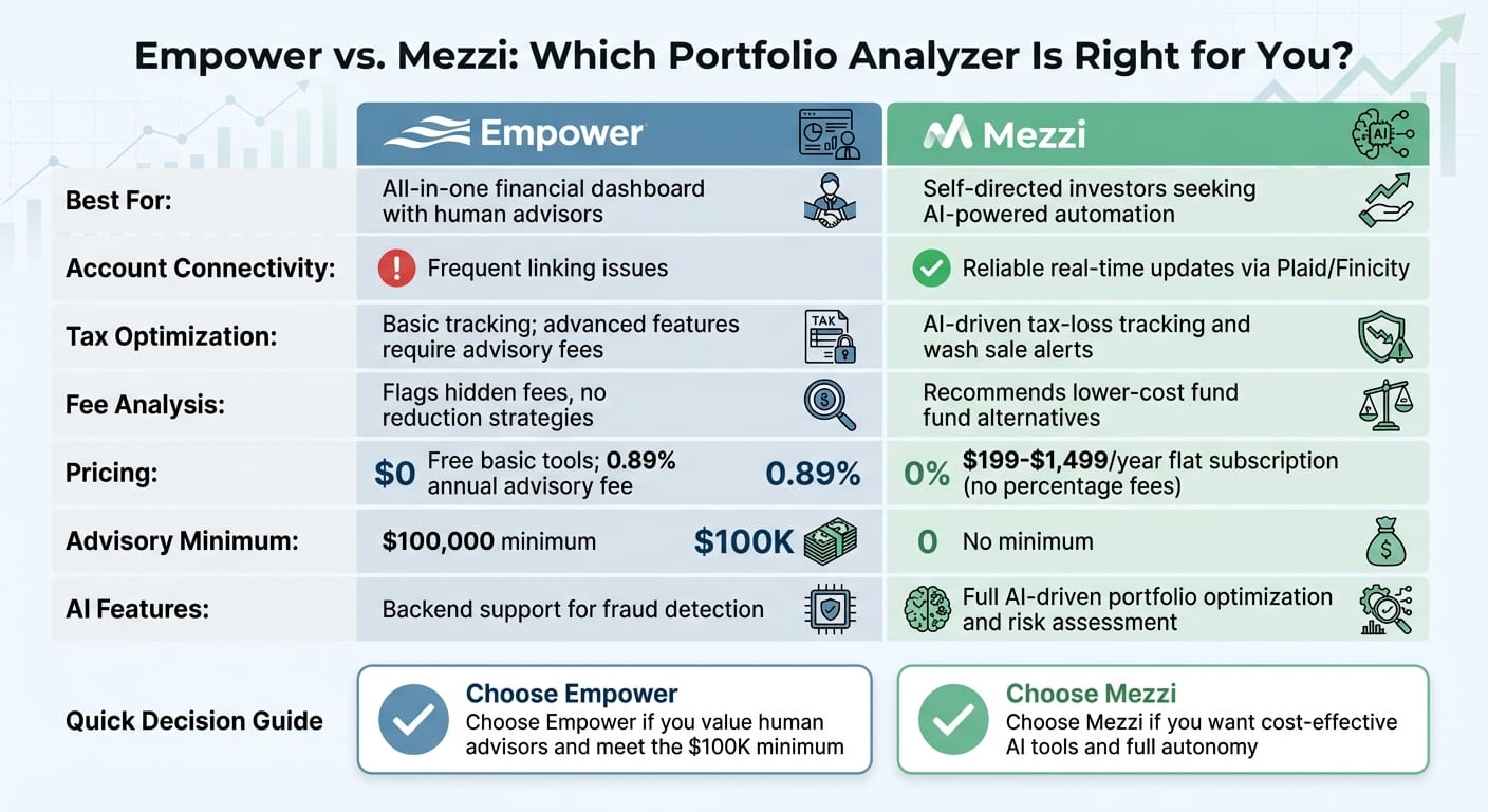 Empower vs Mezzi Portfolio Analyzer Comparison Chart