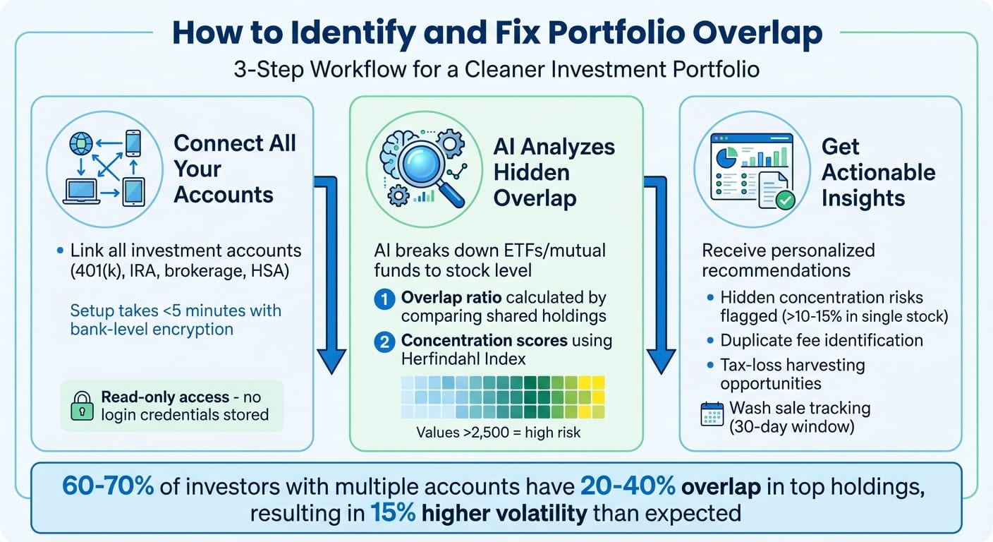 How to Identify and Fix Portfolio Overlap in 3 Steps