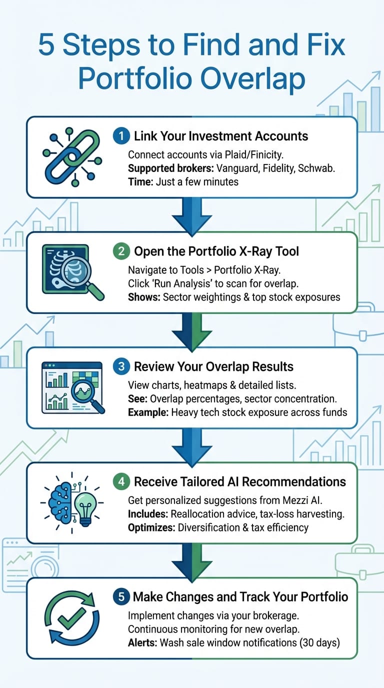5 Steps to Find and Fix Portfolio Overlap with Mezzi